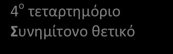 κετικό 9 π 2 rad 1 ο τεταρτθμόριο Όλα κετικά 18 π