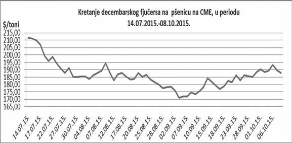 PRODUKTNA BERZA NOVI SAD Promet roba na Produktnoj berzi od 5. 10. do 9. 10. 2015.