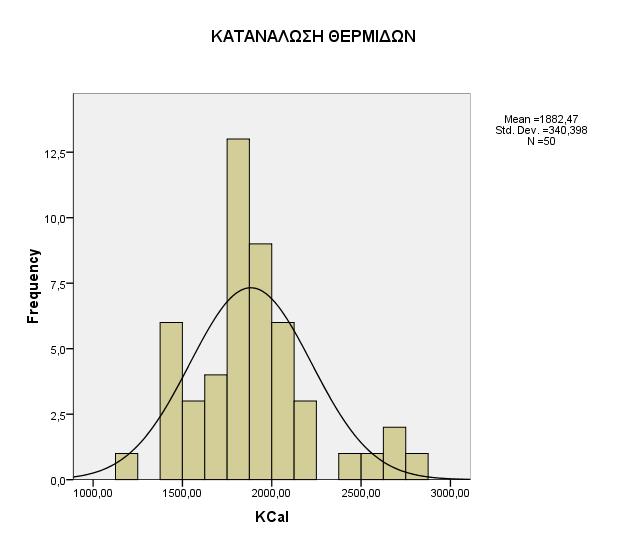 30 29 25 20 15 13 10 5 3 5 0 ΔΜΣ < 19 19 < ΔΜΣ < 21 21 < ΔΜΣ < 23 ΔΜΣ > 23 Η μέση κατανάλωση θερμίδων των ασθενών έτσι όπως φαίνεται μετά την ανάλυση των