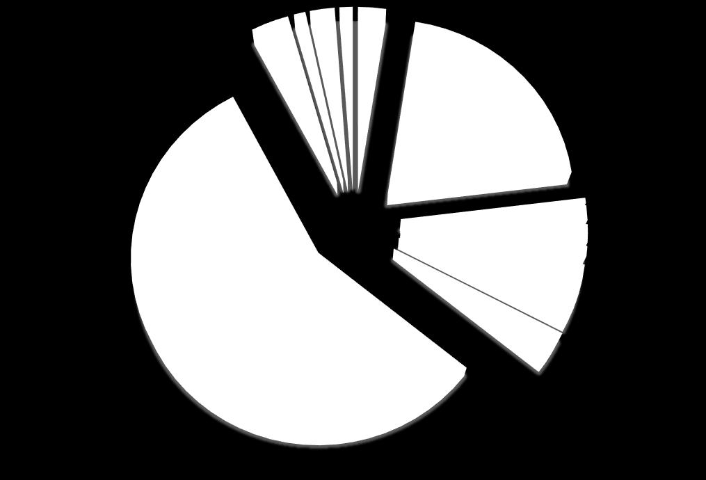 2% 1.2% Ανατολική Μακεδονία & Θράκη 2.