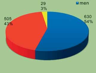 Diagram 1: Review of the number of examinees in each populated area The number of examinees in the town of Probistip is 515, Zletovo-150, Probistip settlement-132, Kalniste settlement-102, and the
