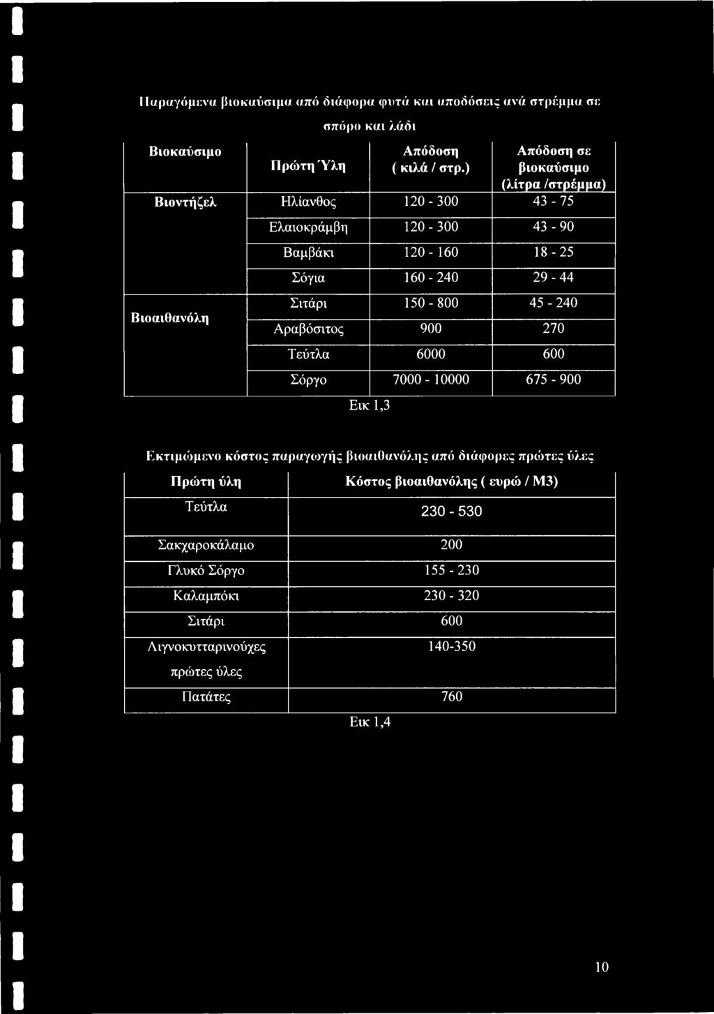 6000 600 Σόργο 7000-10000 675-900 Εικ 1,3 Εκτιμώμενο κόστος παραγωγής βιοαιθανόλης από διάφορες πρώτες