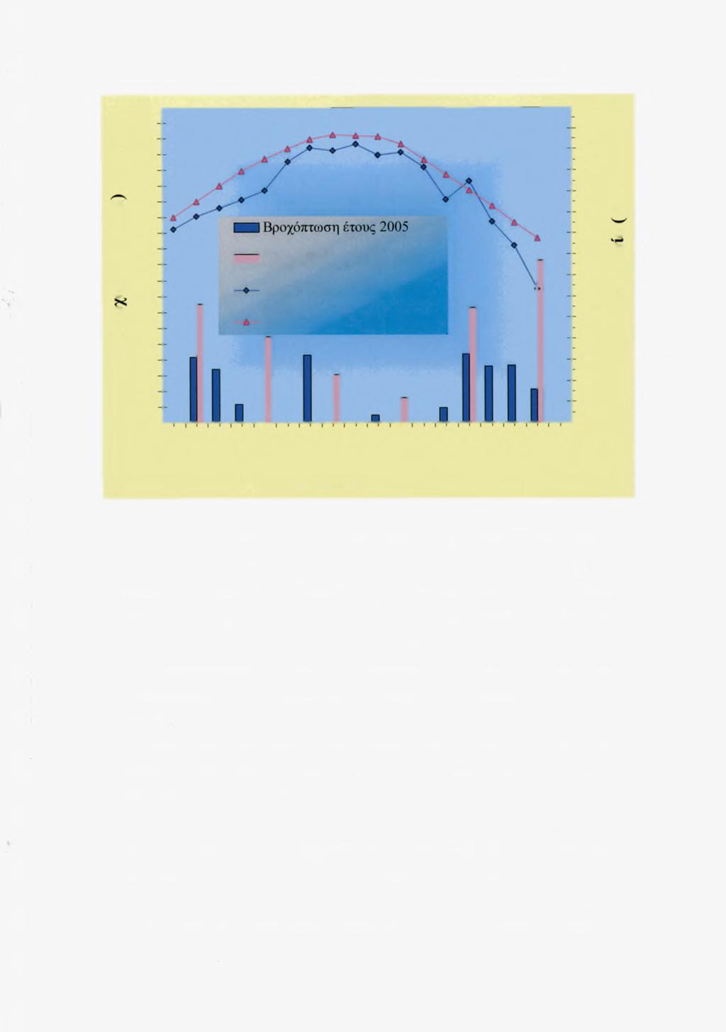 100 95 90 85 80 75 Ξ 70 65 60 ϊ 55 S 50 Η Κ 45 Ό 40 Ο Ο. 35 QQ 30 25 20 15 10 5 Ο I I Βροχόπτωση (μ.ο. 25 ετών) Μέσες θερμοκρασίες έτους 2005 Θερμοκρασίες (μ.ο. 25 ετών) 123123123123123123 MAY JUN JUL AUG SEP OCT Δεκαήμερα μετρήσεων 30 28 26 24 22 ^ 20 U 18 S 16 Ο 8 Ο.