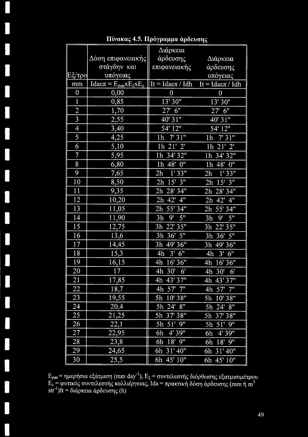 13'30" 13'30" 2 1,70 27' 6" 27' 6" 3 2,55 40'31" 40'31" 4 3,40 54' 12" 54' 12" 5 4,25 lh 7' 31" lh 7'31" 6 5,10 lh 21' 2' lh 21 2' 7 5,95 lh 34' 32" lh 34' 32" 8 6,80, lh 48' 0" lh 48' 0" 9 7,65 2h Γ