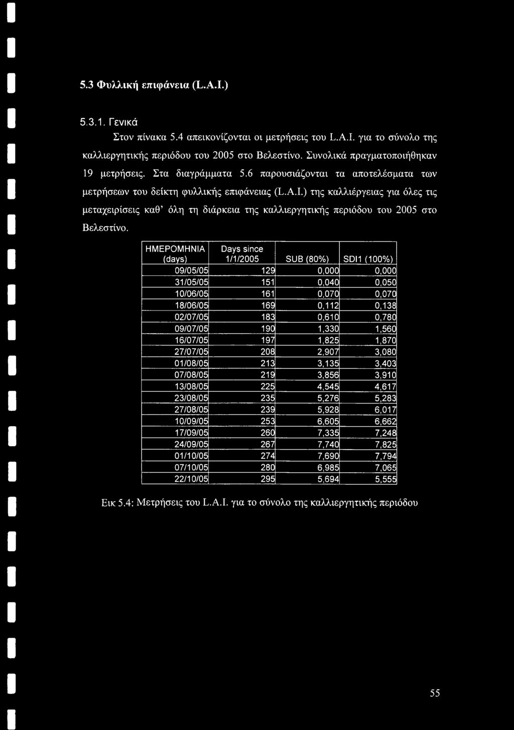 5.3 Φυλλική επιφάνεια (L.A.I.) 5.3.1. Γενικά Στον πίνακα 5.4 απεικονίζονται οι μετρήσεις του L.A.I. για το σύνολο της καλλιεργητικής περιόδου του 2005 στο Βελεστίνο.