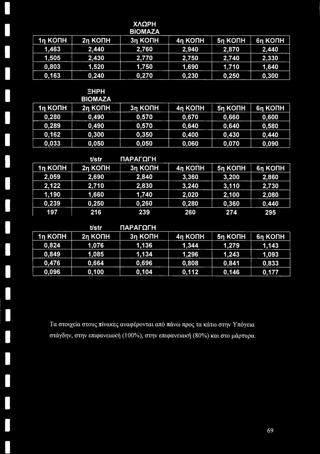 0,070 0,090 t/str ΠΑΡΑΓΩΓΗ in ΚΟΠΗ 2η ΚΟΠΗ 3η ΚΟΠΗ 4η ΚΟΠΗ 5η ΚΟΠΗ 6η ΚΟΠΗ 2,059 2,690 2,840 3,360 3,200 2,860 2,122 2,710 2,830 3,240 3,110 2,730 1,190 1,660 1,740 2,020 2,100 2,080 0,239 0,250