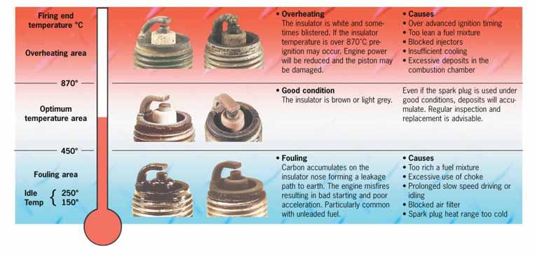 That is the minimum and maximum temperatures between which the plug will offer optimum performance.