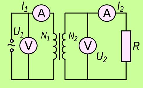 U 1 N1 = U2 N2 Fig. 33 U 2 = U 1 N2 N1 Se la sekundara bobeno estas konektita al iu konsumanto, estiĝas kurento kaj elektra povumo estas transmisiata de la unua al la dua bobeno.