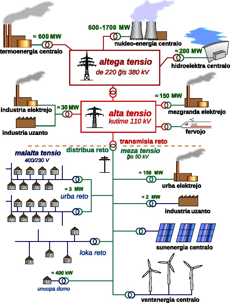 Por malgrandigi la perdojn en la konduktiloj, elektra energio estas transportata kun tre alta tensio ĝis 380 kv.