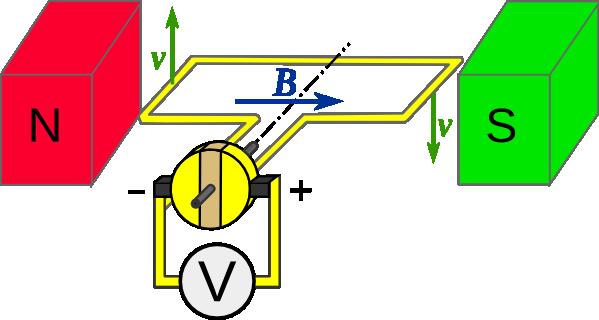 La induktata tensio en ĉiu momento egalas al U = 2 B v s sin α = 2 B d π f s sin