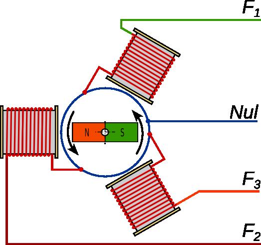 Ĝi bezonas propran fonton de unudirekta tensio por produkti la magnetan kampon.
