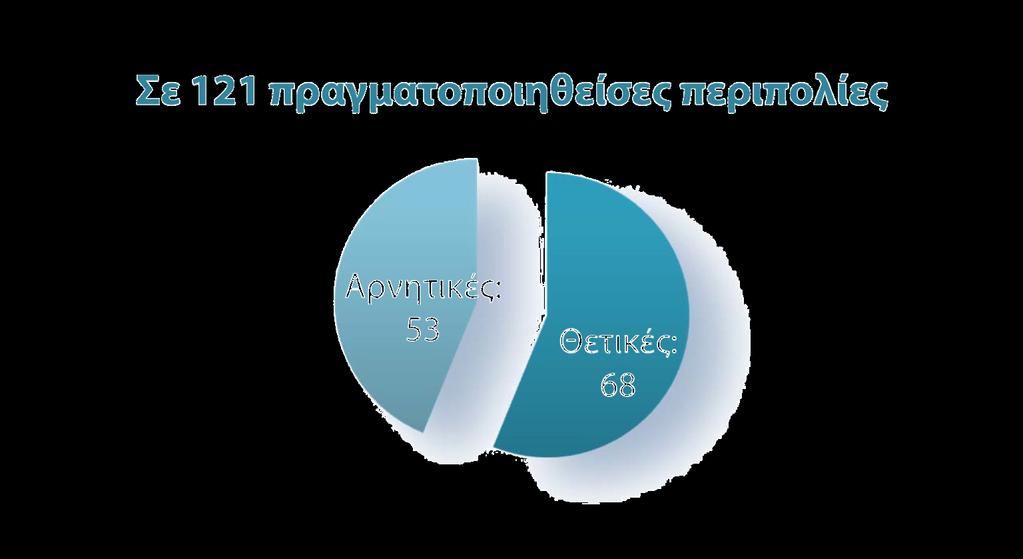 Η Κρητική Ομάδα Σκύλων σε αριθμούς Περίοδος αναφοράς: Αύγουστος 2016-15 Ιουλίου 2017 Χώρος δράσης: 118