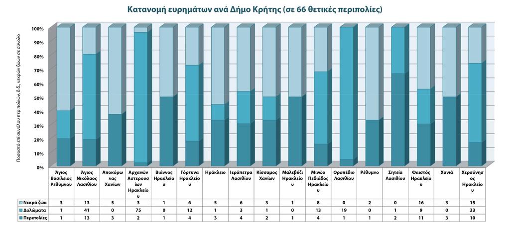 Οι Δήμοι Αρχανών-Αστερουσίων, Μινώα Πεδιάδος, Φαιστού, Γόρτυνας, Αγίου