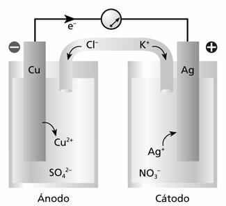 Describe a pila ou célula galvánica formada por dúas semipilas: unha cun electrodo de cobre somerxido nunha disolución de sulfato de cobre(ii) 1 M; e a outra é un electrodo de prata somerxido nunha