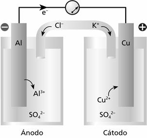 QUIMICA º BACHARELATO b) O sentido do movemento dos electróns polo circuíto externo é do electrodo de aluminio (negativo) ao de cobre (positivo), como se pode apreciar no esquema.