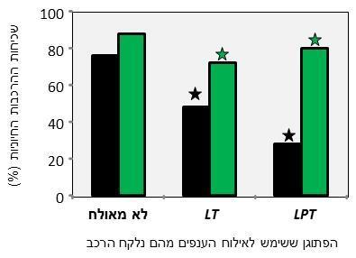 החיוניות היה כ 78%. הרכבה של רכב מאוכלס )ללא שנראו עליו תסמינים( הפחית את שכיחות ההרכבות החיוניות במובהק, כאשר הפטרייה LPT הייתה אלימה יותר מאשר הפטרייה.