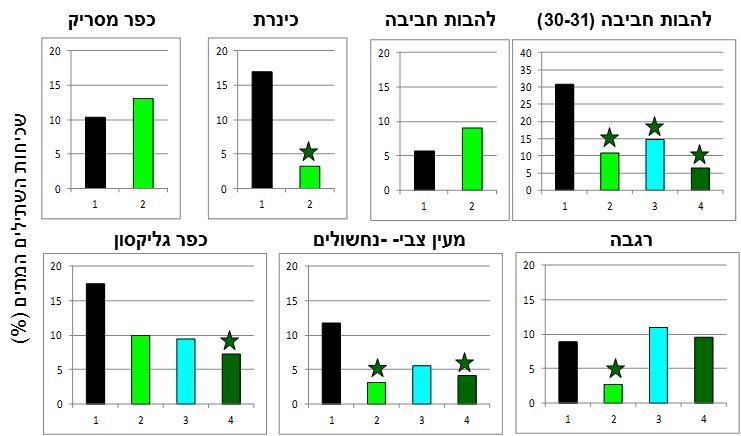 איור מספר 8. השפעת טיפולי הקנון על תמותה של שתילים בששה ניסויים ותצפית אחת )להבות חביבה )חלקות 30-31( שבוצעו בחלקות אבוקדו שנשתלו בשנים 2012 ו 2013. הערכות הנגיעות בוצעו בחודשים יוני-אוגוסט 2014.