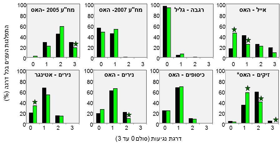 שההשפעה, גם כשהייתה מובהקת, לא הייתה משמעותית בהכרח. גם בעצים המטופלים היו עצים עם ענפים יבשים. איור מספר 10. השפעת טיפולי הקנון על בריאות עצי אבוקדו בניסויים ותצפיות שבוצעו במטעים מבוגרים.