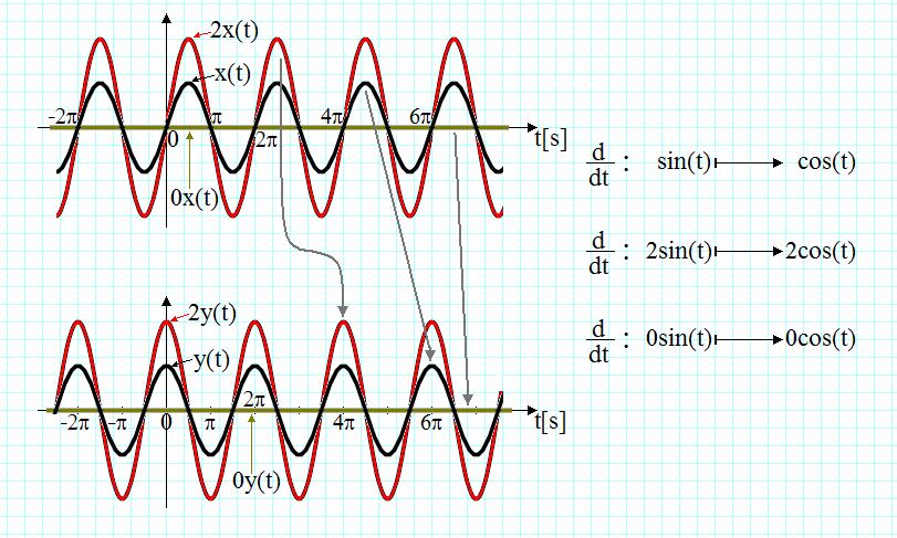 : xt x' t : xt t x - 5 Sistm liniar 1 1 1 1 S a x t a x t a S