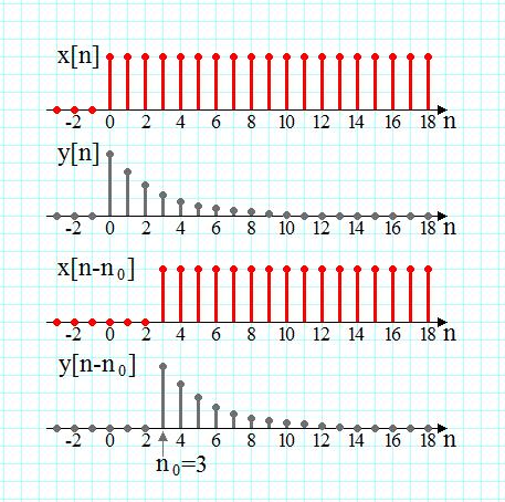 invariant in timp = SLIT (linar