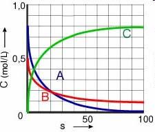 ΑΣΚΗΣΗ Για την αντίδραση 2Α + Β C, έχουν ληφθεί τα παρακάτω πειραματικά δεδομένα t [A] [B] 0 0.8 0.5 10 0.3 0.