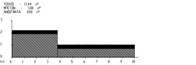Συγκεντρωτικά στοιχεία κατακόρυφων δομικών στοιχείων για τους υπολογισμούς θερμομονωτικής επάρκειας προσανατολισμός δομ. στοιχ. U [W/(m²K)] A [m²] b ΣbxAxU [W/K] BA Τοιχοποιία 0.450 24.80 1 11.