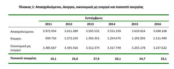 5.2 Εξέλιξη της ανεργίας Στους Πίνακες 2 και 3 που ακολουθούν παρουσιάζεται το ποσοστό της