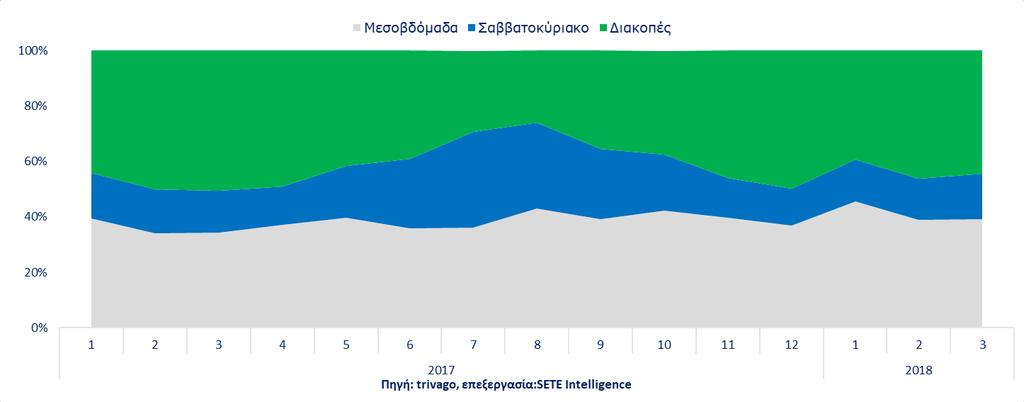 Τύπος ταξιδιού προς Ελλάδα Το Mάρτιο του 2018, το 39% των κρατήσεων αφορούσε σε ταξίδια Μεσοβδόμαδα, το 16% σε ταξίδια Σαββατοκύριακου και το 44% σε ταξίδια Διακοπών.