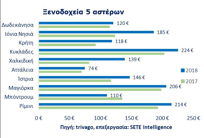 Τιμές ξενοδοχείων