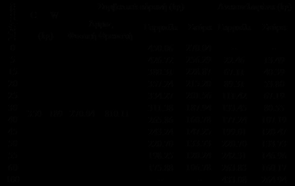 Μείωση σε σχέση με το συμβατικό (%) Πίνακας 2.