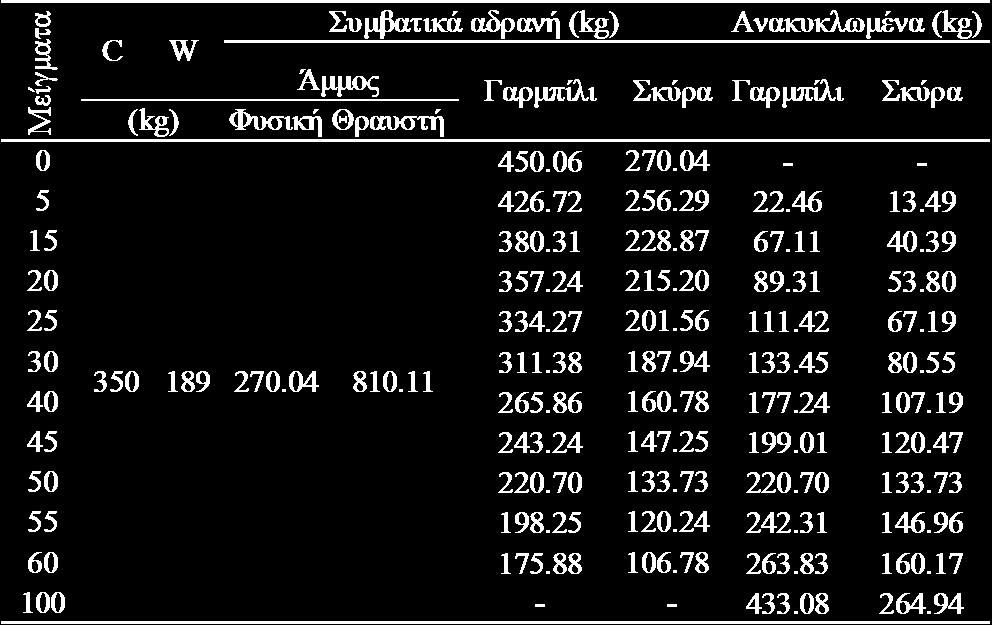 της εργασιμότητας σε σχέση με το συμβατικό σκυρόδεμα καθώς και οι ποσότητες του υπερρευστοποιητή (Viscocrete 600 plus) που χρησιμοποιήθηκαν. Πίνακας 3.