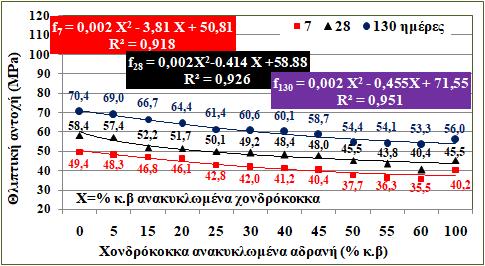 είναι φυσικό η θλιπτική αντοχή να μειώνεται με την αύξηση του ποσοστού τους στο μείγμα.