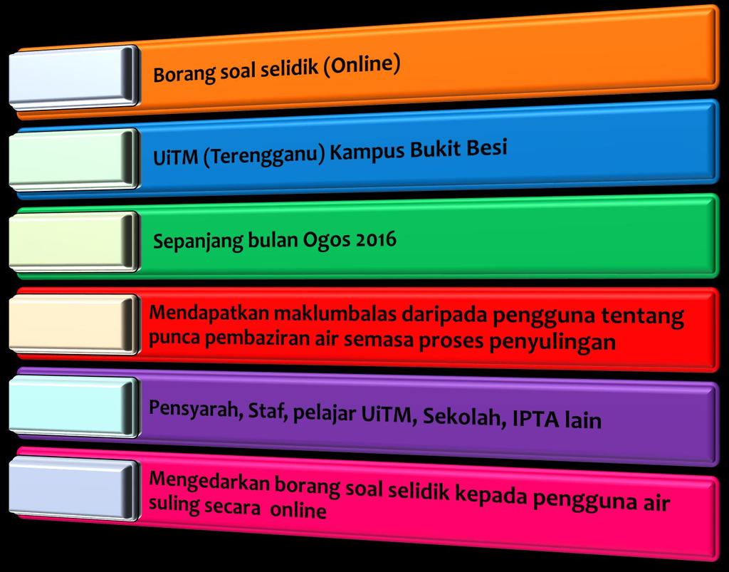 PENYELESAIAN KREATIF & INOVATIF KAEDAH PENGUMPULAN DATA (SELEPAS) WHAT (Jenis data dikutip ) ANALISA PELUANG PENAMBAHBAIKAN WHERE
