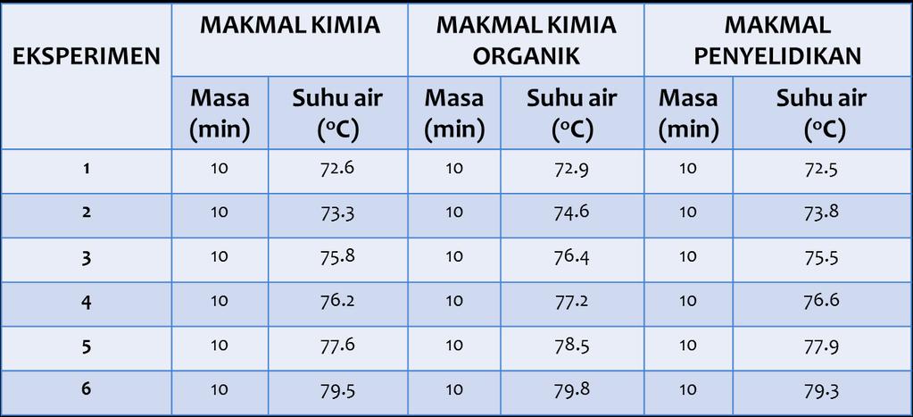 Pengukuran Suhu Air Semasa Proses Penyulingan AKIBAT Air