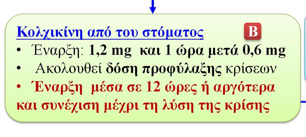 Κολχικίνη από στόματος Βρίσκεται ο ασθενής ήδη σε προφυλακτική αγωγή με κολχικίνη?