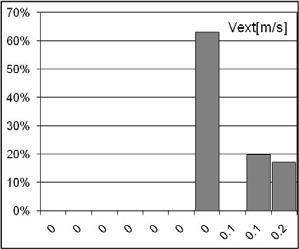 Graficul referitor la concentratia ozonului din aerul din interior releva aproximativ acelasi rezultat ca si cel de exterior.