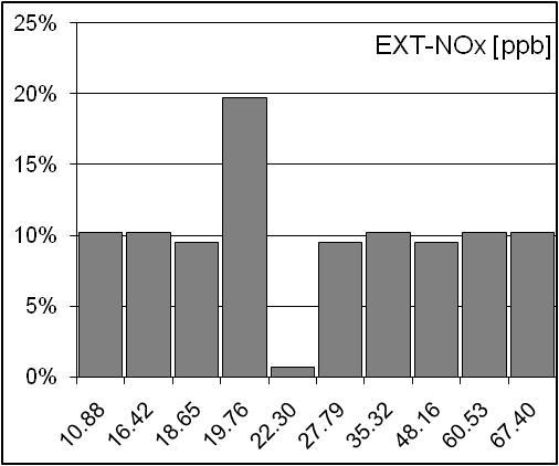 Monoxid / Bioxid de azot (NO x) Comportamentul valorilor concentratiilor de NO cumulate cu concentratiile de NO (fiind vorba de NOx) are un comportament aproape identic cu cel al valorilor