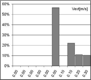 anume la valoarea concentratiei de aproximativ. ppb (~9% din cazuri). In afara de acest rezultat, restul valorilor sunt relativ egal impartite pe intervalul ppb.