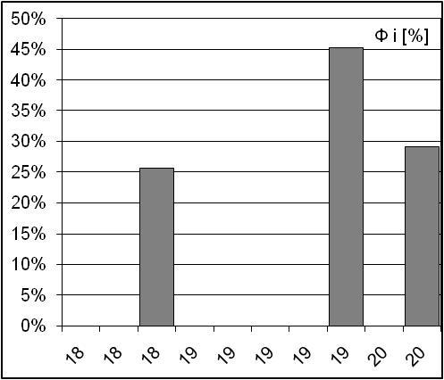 Graficul referitor la temperatura aerului exterior arata ca majoritatea temperaturilor din timpul masuratorilor au fost cuprinse intre 6.