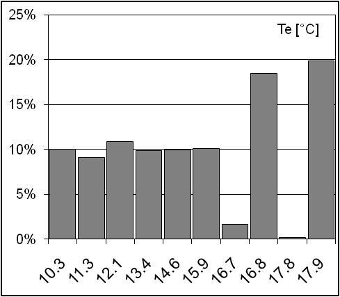 Umiditatea relativa (Φ) Masurarea umiditatii relative a aerului de la exterior, cum se regaseste in graficul de mai sus, a inregistrat valori cuprinse intre % si