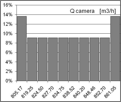 In cazul numarului de schimburi al volumului de aer din incaperea in care s-au efectuat masuratorile, graficul releva o valoare frecvent intalnita de.