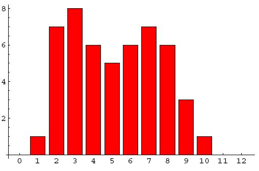 Prima iteratie m 1 =(2+2+2+1)/4=1.75 m 2 =5.46 T=3.