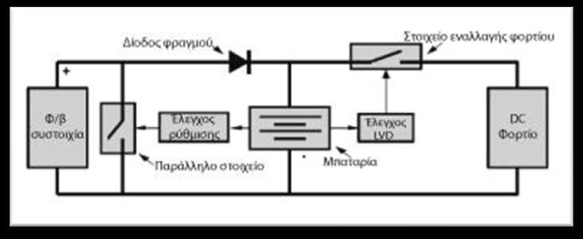 νξίδεη ηνλ ηξφπν κε ηνλ νπνίν ε ηζρχο απφ ηε θσηνβνιηατθή ζπζηνηρία εθαξκφδεηαη ζηελ κπαηαξία ηνπ ζπζηήκαηνο. ηε ζπλέρεηα δίλεηαη κηα γεληθή πεξηγξαθή ησλ παξαπάλσ ζπλδεζκνινγηψλ.