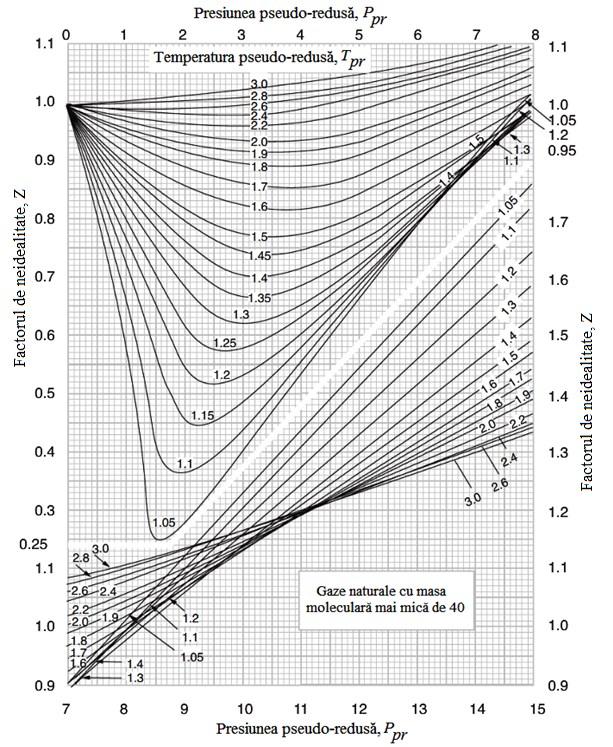 Fig. A19.1. Diagrama pentru determinarea factorului de neidealitate Z al gazelor naturale cu masa molară mai mică decât 40 g/mol A19.3.