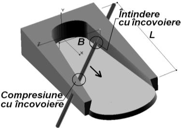a. b. c. Fig. A28.1. Modele de analiza ale interacţiunii sol conductă induse de cutremur prin DPP si efectele principale ale DPP asupra COTG în funcţie de orientarea acesteia: a.
