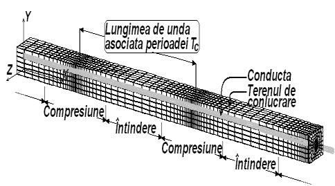 undele seismice de suprafaţa Rayleigh si Love), generând distorsiuni în planul secţiunii transversale al materialului tubular. a. b. c. Fig. A28.3.
