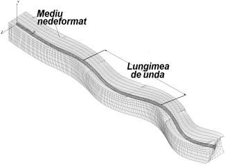 distorsiuni de curbura in lungul structurii produse de componentele transversale ale undelor seismice de forfecare cu dominante în plan orizontal perpendiculare la axa COTG denumite unde de tip S; c.