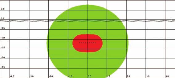 Slika 14: Vplivno območje treh kablovodov,vkopanih 1 meter v zemljo. Nivo tal je na sliki označen s šrafuro (na nivoju 0.0). Razdalje so prikazane v metrih.