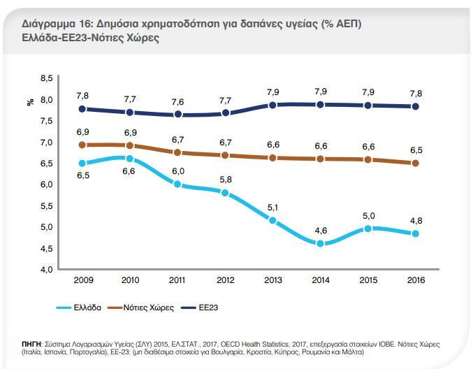 ιδιωτική χρηματοδότηση να φτάνει στο 40,9% το 2016 (27% στις Νότιες χώρες, 21% στην ΕΕ).