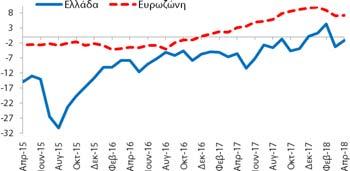 Βιομηχανία (Στάθμιση: 40%) εμπιστοσύνης στη βιομηχανία (-1,2 ΜΔ)